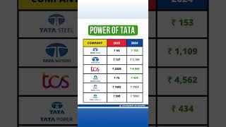 3 Years Return Of Tata Group Stocks 🤑💹  Best Stocks For Long Term investment stockmarket shorts [upl. by Adnylg]