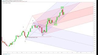 Using the Andrews Pitchfork to See Price Reversals [upl. by Ilatfen]