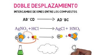 Tipos de Reacciones Químicas [upl. by Gore]