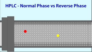 HPLC  Normal Phase vs Reverse Phase HPLC  Animated [upl. by Yhtur]