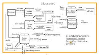 Data Flow Diagram Tutorial [upl. by Ordway]