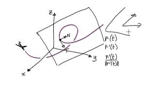 Video 3014  TNB Frame Frenet Frame Osculating Circle [upl. by Sacha]