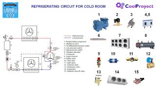 Refrigerating circuit for a cold room [upl. by Fania]