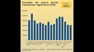 Promedio del salario líquido mensual por regiones en Chile economia economiachilena chile [upl. by Quickel]