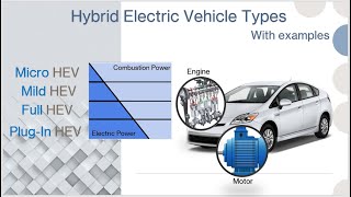 Hybrid electric vehicle types  Micro Mild Full PlugIn  level of hybridization [upl. by Irehs]