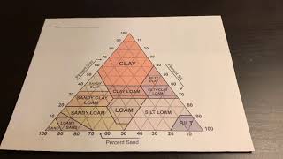 How to use a soil texture triangle [upl. by Aicena]