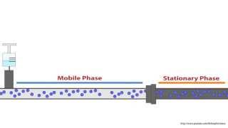 HPLC  The Stationary Phase  Animated [upl. by Htiduy]