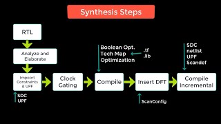 VLSI  Synthesis flow [upl. by Akinehc]