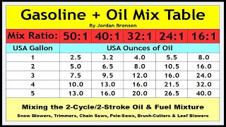 Gasoline amp Oil Mixture Chart Table  501 401 321 241 161 2Stroke Cycle Gas Engine  HOW TO MIX [upl. by Sisely]