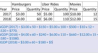 Calculating Nominal and Real GDP [upl. by Haisoj]