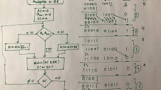 Booths Algorithm  Multiplication  Binary Arithmetic   Part 3 [upl. by Anitteb]