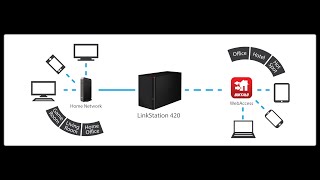 How to setup BUFFALO Linkstation as a DLNA streaming server [upl. by Crispa]