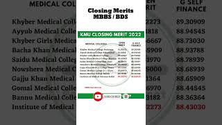 KMU Final Merit Lists 2024  KPK MBBS BDS Closing Aggregates [upl. by Bradman]