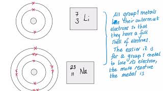 How to explain why group 1 metals get more reactive as you go down the group [upl. by Cired84]