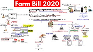 Farm bill 2020 Explained  Why are Farmers Protesting  Agriculture UPSC Current Affairs [upl. by Yoo668]