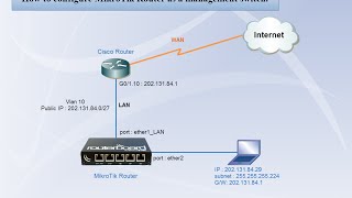 How to configure MikroTik Router as a management switch [upl. by Sonitnatsok914]