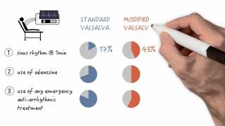 The modified Valsalva maneuver  Video Review [upl. by Rolandson]