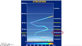 Atmosfera e clima gli strati dellatmosfera  videolezione 2 [upl. by Staten]