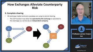 Exchanges OTC Derivatives DPCs and SPVs FRM Part 1 2025 – Book 3 – Chapter 5 [upl. by Kenley65]