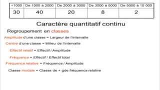 Statistiques descriptives cours complet [upl. by Adrienne]