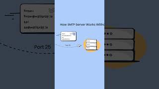 How SMTP server works  Email FAQ by Mailtrap [upl. by Adyela]