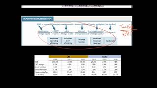 5 Step DuPont Analysis for ROE  Financial Statement Analysis [upl. by Ertha]