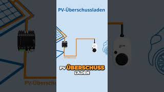 Dynamische PVÜberschussladung Smartes WallboxSystem shorts eautoladen [upl. by Neenej]