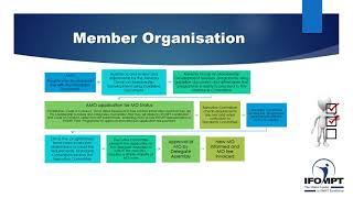 Member Organisation [upl. by Evoy]