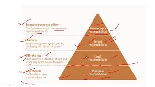 Carrolls model of corporate social responsibility [upl. by Nonnek]