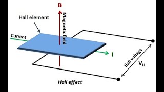 Hall effect and expression for hall coefficient [upl. by Kikelia]