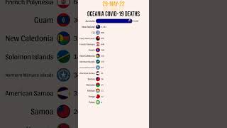 Covid19 Deaths in Oceania [upl. by Hut482]