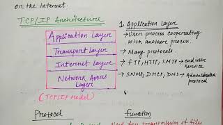 TCP IP Model  Hindi  Networking  Lec15  Niharika Panda [upl. by Nosahc]