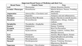 Top 75 Drugs Pharmacy Flashcards with Audio  Generic Name Brand Name Indication [upl. by Jerald787]