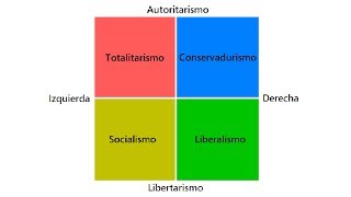 ¿CUÁL ES TU IDEOLOGÍA POLÍTICA EL ESPECTRO POLÍTICO [upl. by Prue]