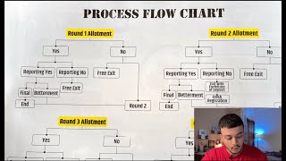 MCC All India amp Maharashtra State Admission Process Explained in Detail for NEET 2024 Counselling [upl. by Gabbi]