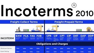 IncoTerms 2010 International Trade Import Export Business Supply Chain Logistics Documents [upl. by Ahtiekal960]