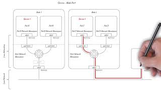 Kubernetes Services networking [upl. by Daniyal]