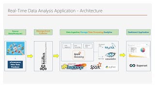 RealTime Spark Project RealTime Data AnalysisArchitecturePart 1 DM  DataMaking  Data Making [upl. by Mellie]