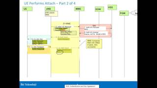 LTE Attach Part 3 Attach Call Flow [upl. by Navillus]