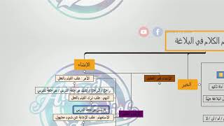 الخبر والإنشاء  المفهوم  الاصناف  المعاني  1 ثانوي [upl. by Paver]