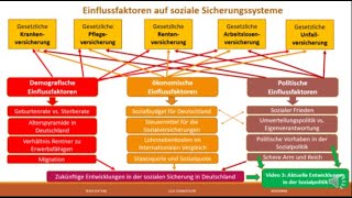 Einflussfaktoren auf soziale Sicherungssysteme [upl. by Onailil]