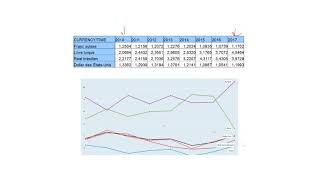 Taux de change réel taux de change nominal et compétitivité prix [upl. by Anialam219]