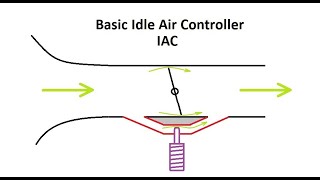 Idle Control using Timing and IAC  How it works [upl. by Legnalos]