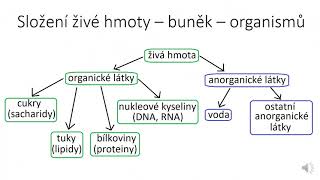 Úvod do biochemie  chemická skladba buněk role vody v organismech biogenní prvky [upl. by Sabec338]