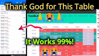 99 Accurate Forex FastBull Strategy 🔥🔥 [upl. by Essie]