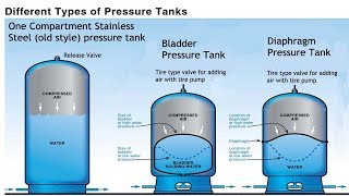 Pressure Tank Comparison  Pros and Cons Stainless Bladder Diaphragm [upl. by Savdeep]