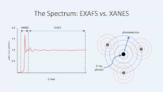 Introduction to EXAFS Spectroscopy [upl. by Ailaro]