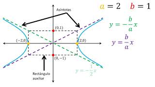 Hipérbolas  Rectángulo auxiliar y asíntotas [upl. by Wrigley959]