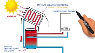 Un chauffeeau solaire comment ça marche [upl. by Aspa]