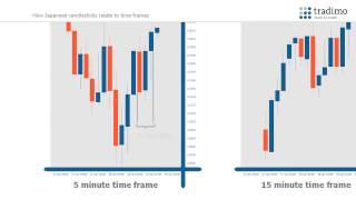 How to Read Candlestick Charts for Trading Analysis  tradimo [upl. by Hancock859]